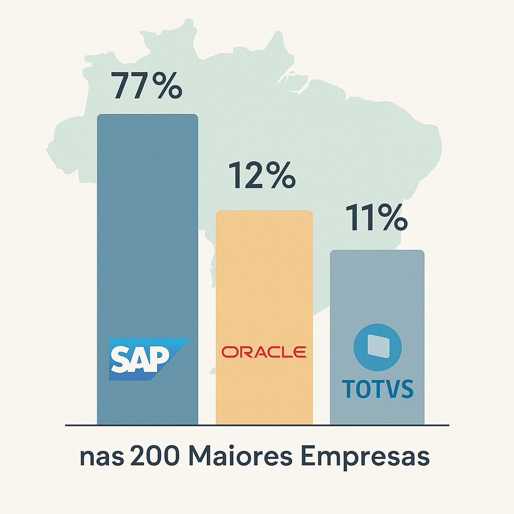 Market Share de ERPs no Brasil em 2025: Como SAP, Oracle e Totvs Dominam as Maiores Empresas